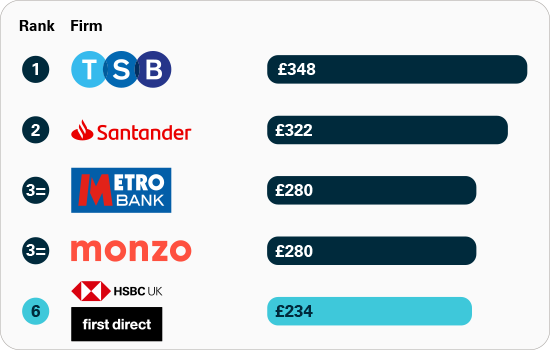 Total authorised push payment fraud sent per million pounds of transactions: position one: TSB £348, position two: Santander £322, position three: Metro Bank and Monzo jointly £280, position six: HSBC UK and first direct £234.