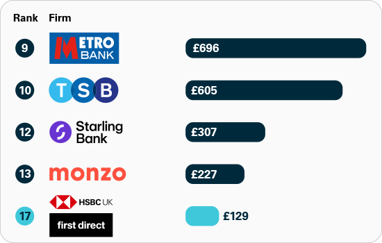 Amount of APP fraud received per million pounds of transactions for major UK banks and building societies:  position nine: Metro Bank £696, position ten: TSB £605, position twelve: Starling Bank £307, position thirteen: Monzo £227, and position seventeen: HSBC UK and first direct £129.
