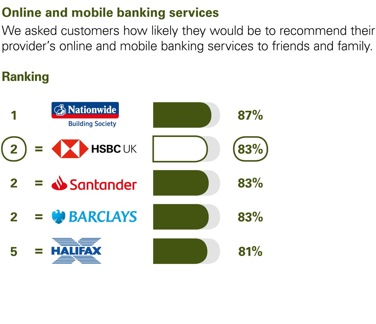 Online and mobile banking services. We asked customers how likely they would be to recommend their provider’s online and mobile banking services to friends and family. Results: Equal 1 Halifax 83%. Equal 1 Nationwide 83%. 3 Santander 81%. Equal 4 Danske Bank 80%. Equal 4 Barclays 80%. 6 HSBC UK 76%.