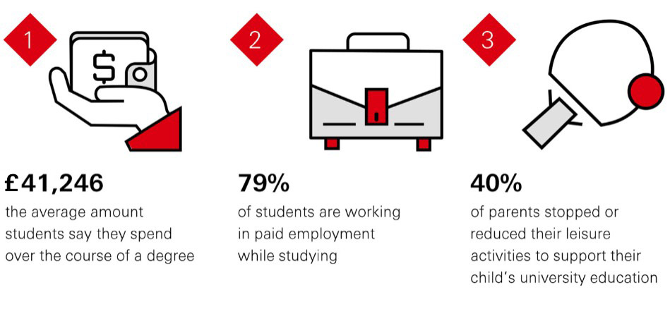 1. £41,246 - the average amount students say they spend over the course of a degree, 2. 79% of students are working in paid employment while studying, 3. 40% of parents stopped or reduced their leisure activities to support their child's university education