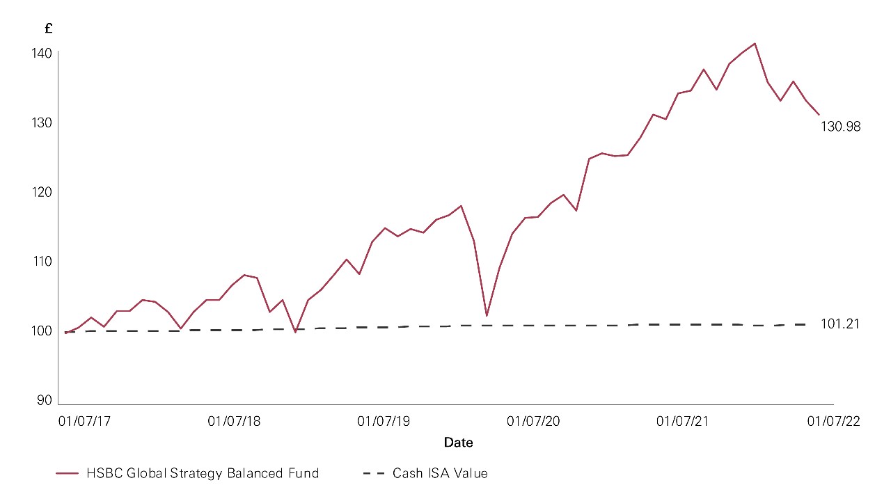 Chart showing that £100 invested in our Balanced fund on 1 July 2017 would have been worth £130.98 by 1 July 2022, whereas £100 in a Cash ISA would have been worth £101.21 by the same date. 