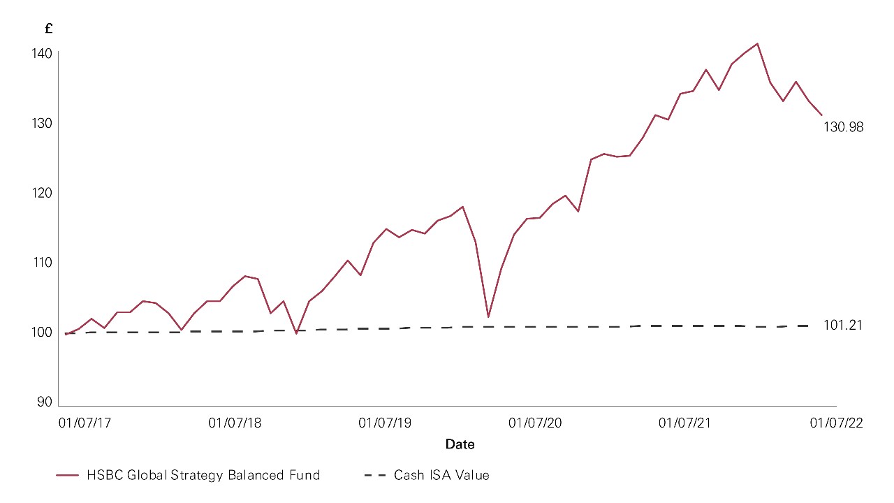 Chart showing that £100 invested in our Balanced fund on 1 July 2017 would have been worth £130.98 by 1 July 2022, whereas £100 in a Cash ISA would have been worth £101.21 by the same date.