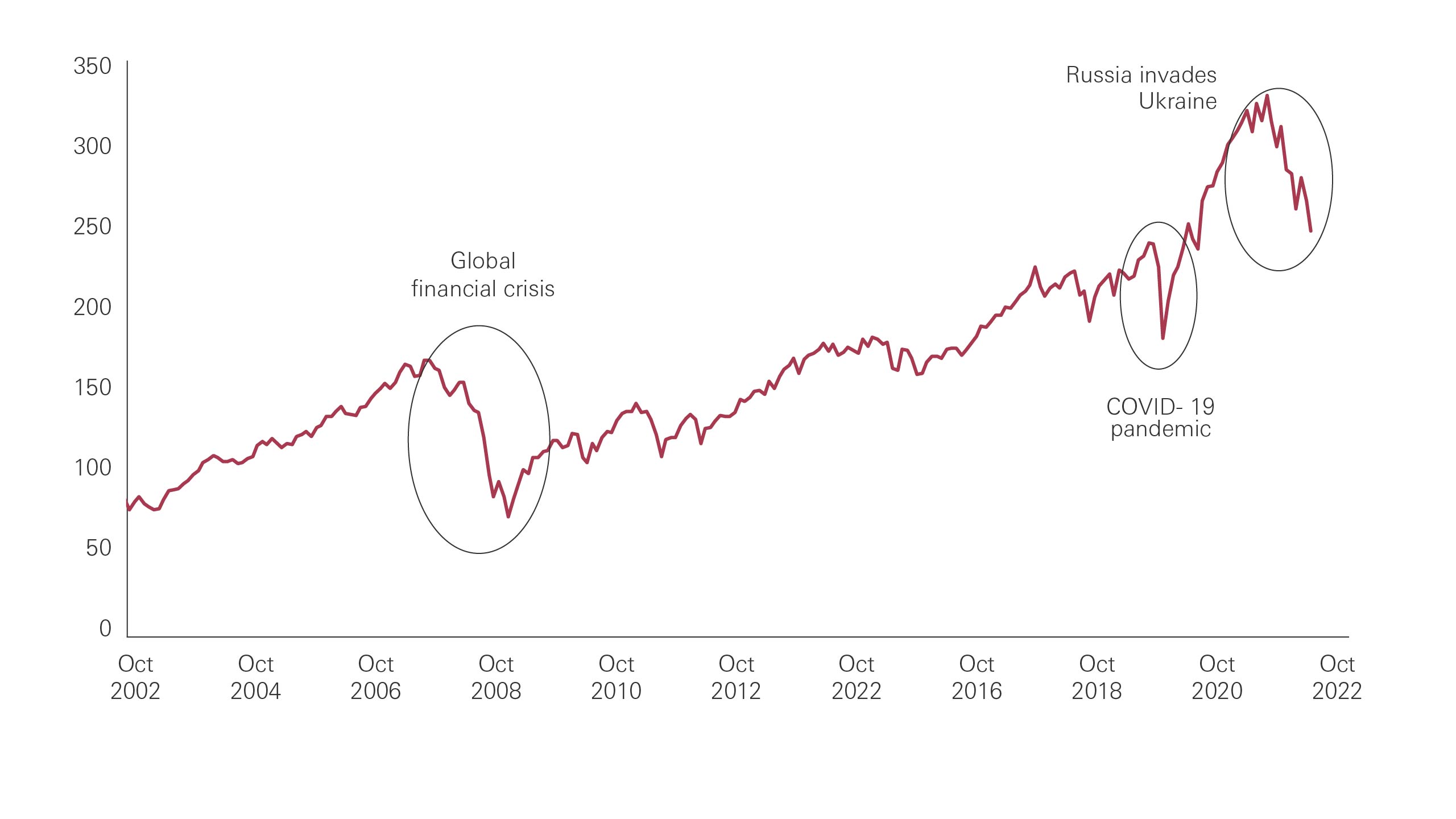 Graph showing returns from $100 invested in global stocks over the last 2 decades