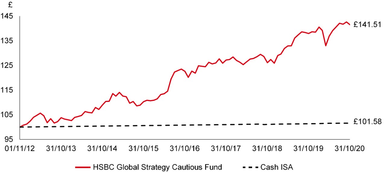 New To Investing Getting Started HSBC UK