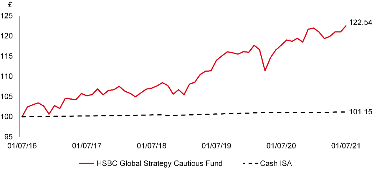 Graph showing how £100 invested in our Cautious Fund on 1 July 2016 would have been worth £122.54 by 30 June 2021, whereas £100 in a Cash ISA would have been worth £101.15 by the same date.