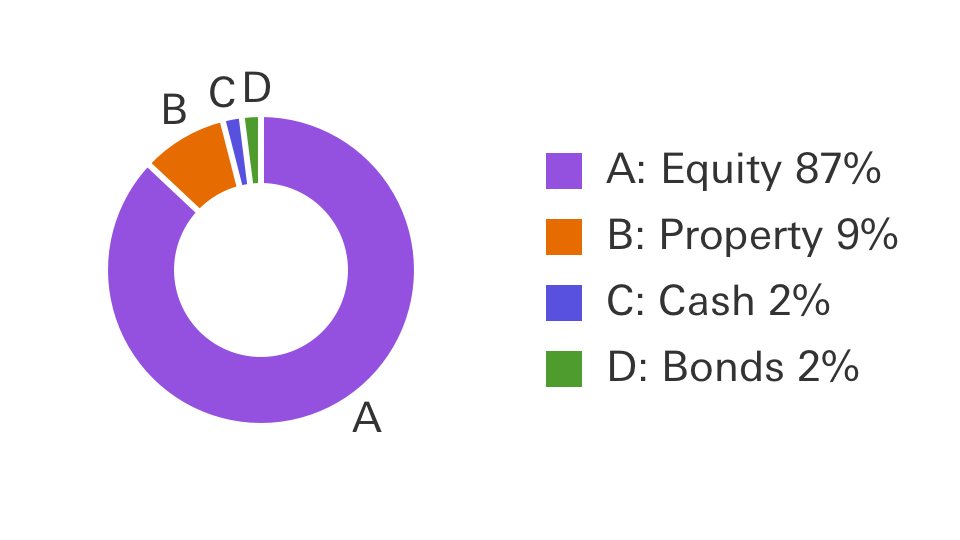 Adventurous portfolio pie chart, showing Equity at 87%, Property 9%, Cash 2% and Bonds 2%.