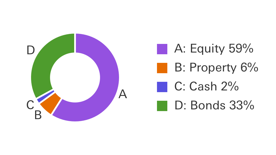 Balanced portfolio pie chart, showing Equity at 59%, Property 6%, Cash 2% and Bonds 33%.