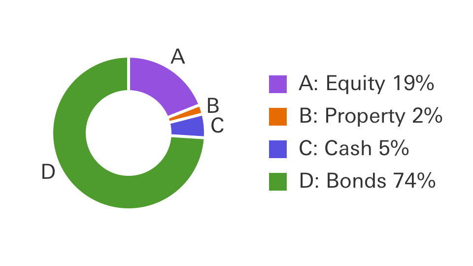 Cautious portfolio pie chart, showing Equity at 19%, Property 2%, Cash 5% and Bonds 74%.