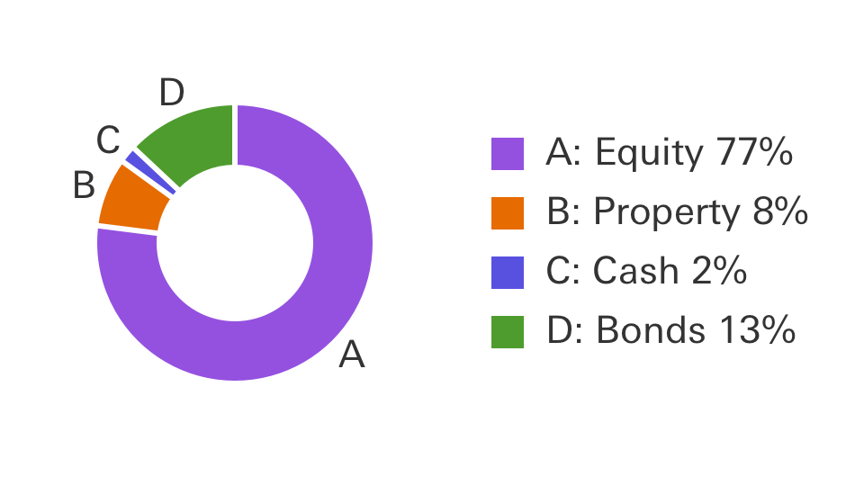 Dynamic portfolio pie chart, showing Equity at 77%, Property 8%, Cash 2% and Bonds 13%